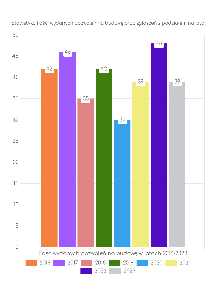 Zestawienie statystyk pozwoleń na budowę w gminie Lipka